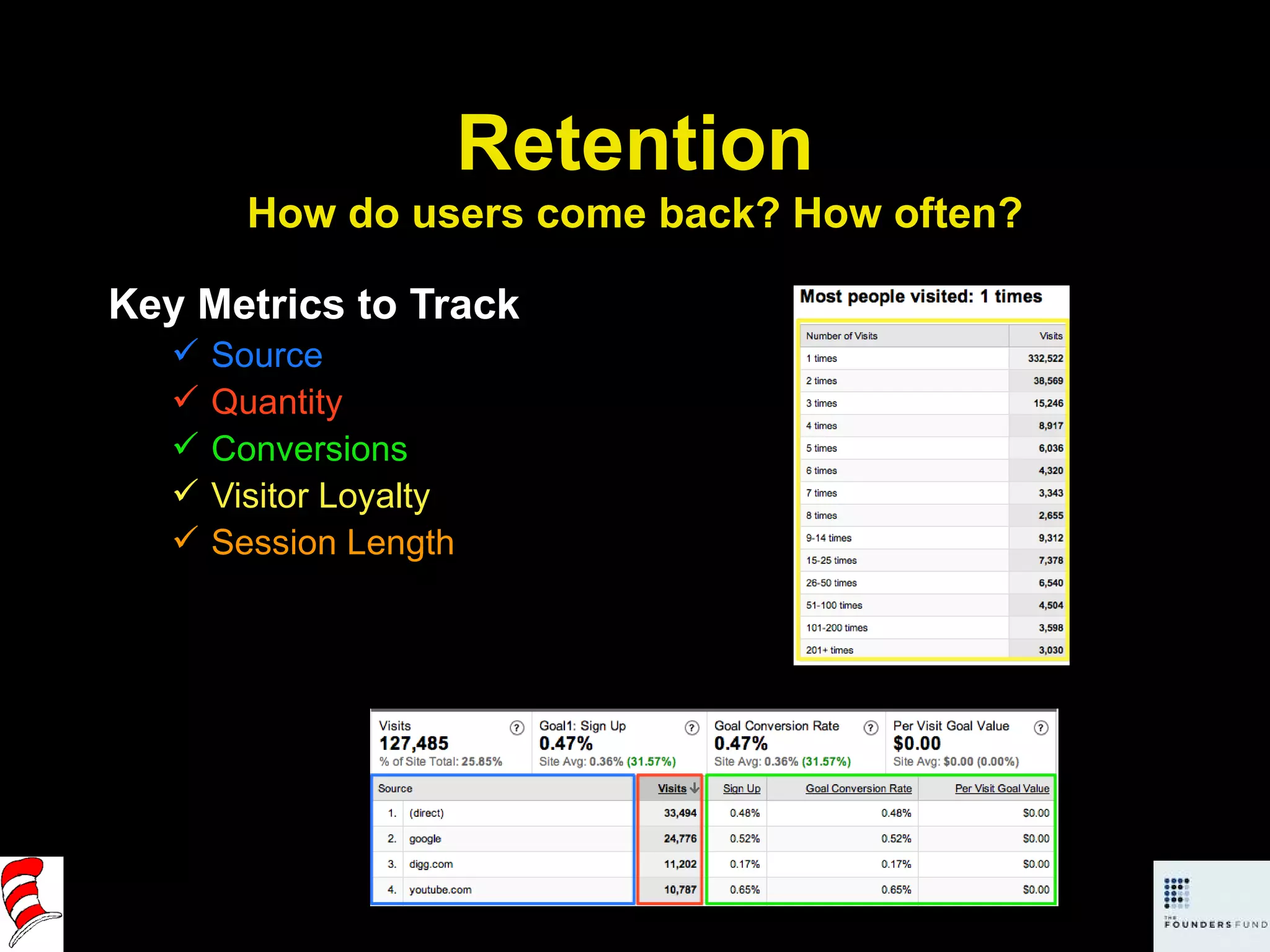 Retention How do users come back? How often? Key Metrics to Track Source Quantity Conversions Visitor Loyalty Session Length 