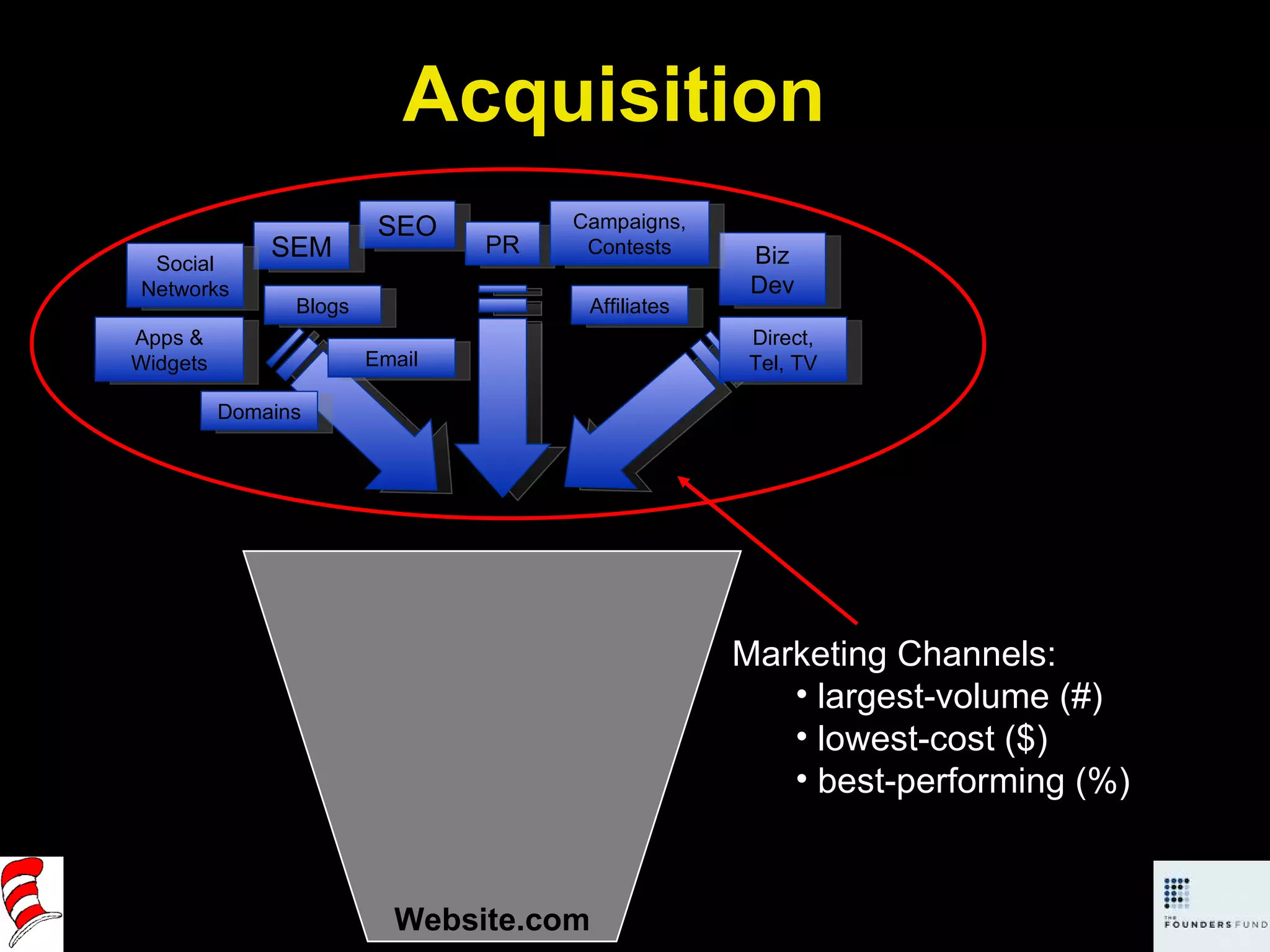 Website.com Marketing Channels: largest-volume (#)  lowest-cost ($) best-performing (%)  Acquisition SEO SEM Apps & Widgets Affiliates Email PR Biz Dev Campaigns, Contests Direct, Tel, TV Social Networks Blogs Domains 