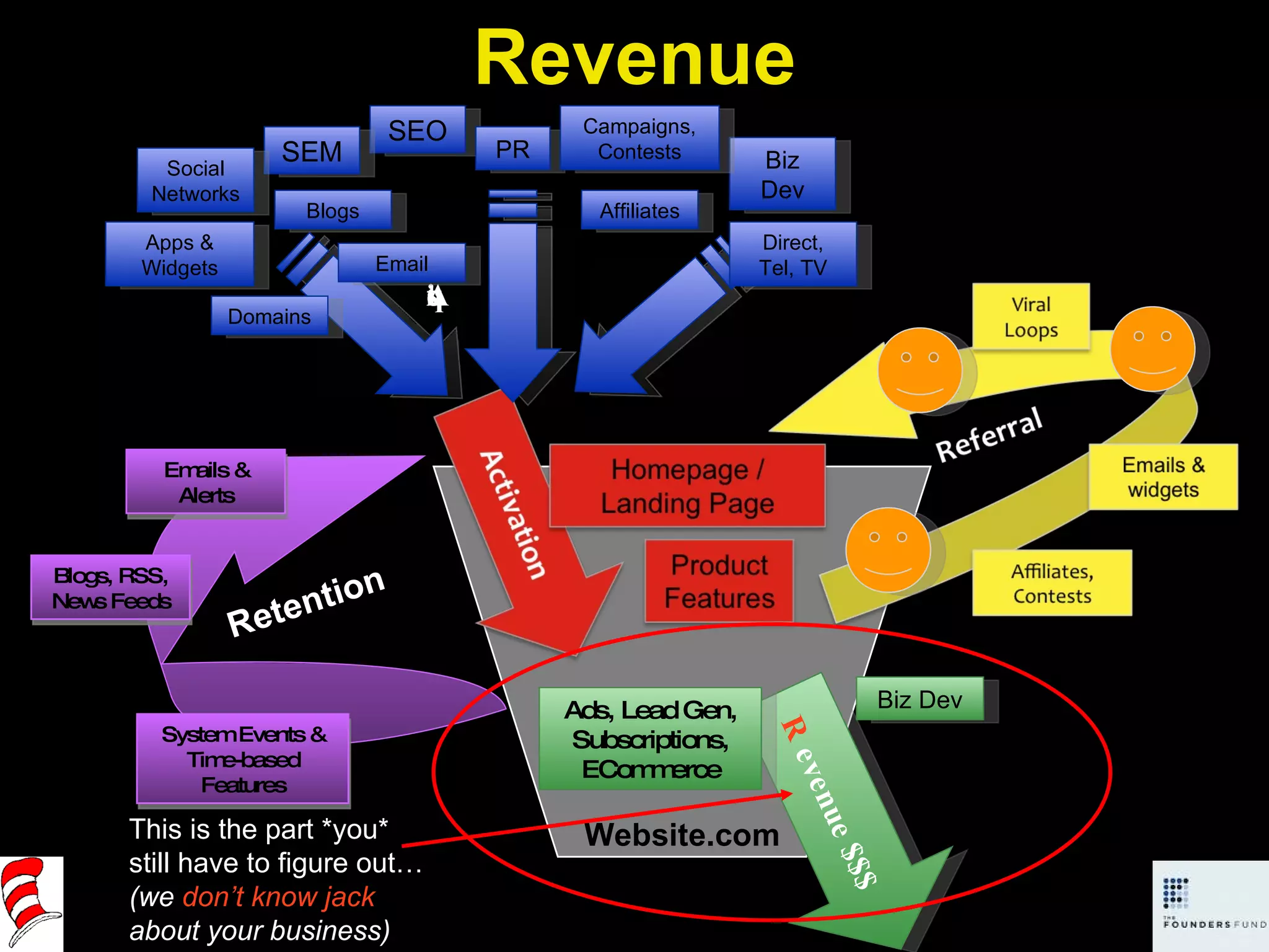 Website.com Revenue This is the part *you*  still have to figure out…  (we  don’t know jack  about your business) R evenue $$$ Biz Dev Ads, Lead Gen, Subscriptions, ECommerce Acquisition SEO SEM Apps & Widgets Affiliates Email PR Biz Dev Campaigns, Contests Direct, Tel, TV Social Networks Blogs Domains Retention Emails & Alerts System Events & Time-based Features Blogs, RSS, News Feeds 