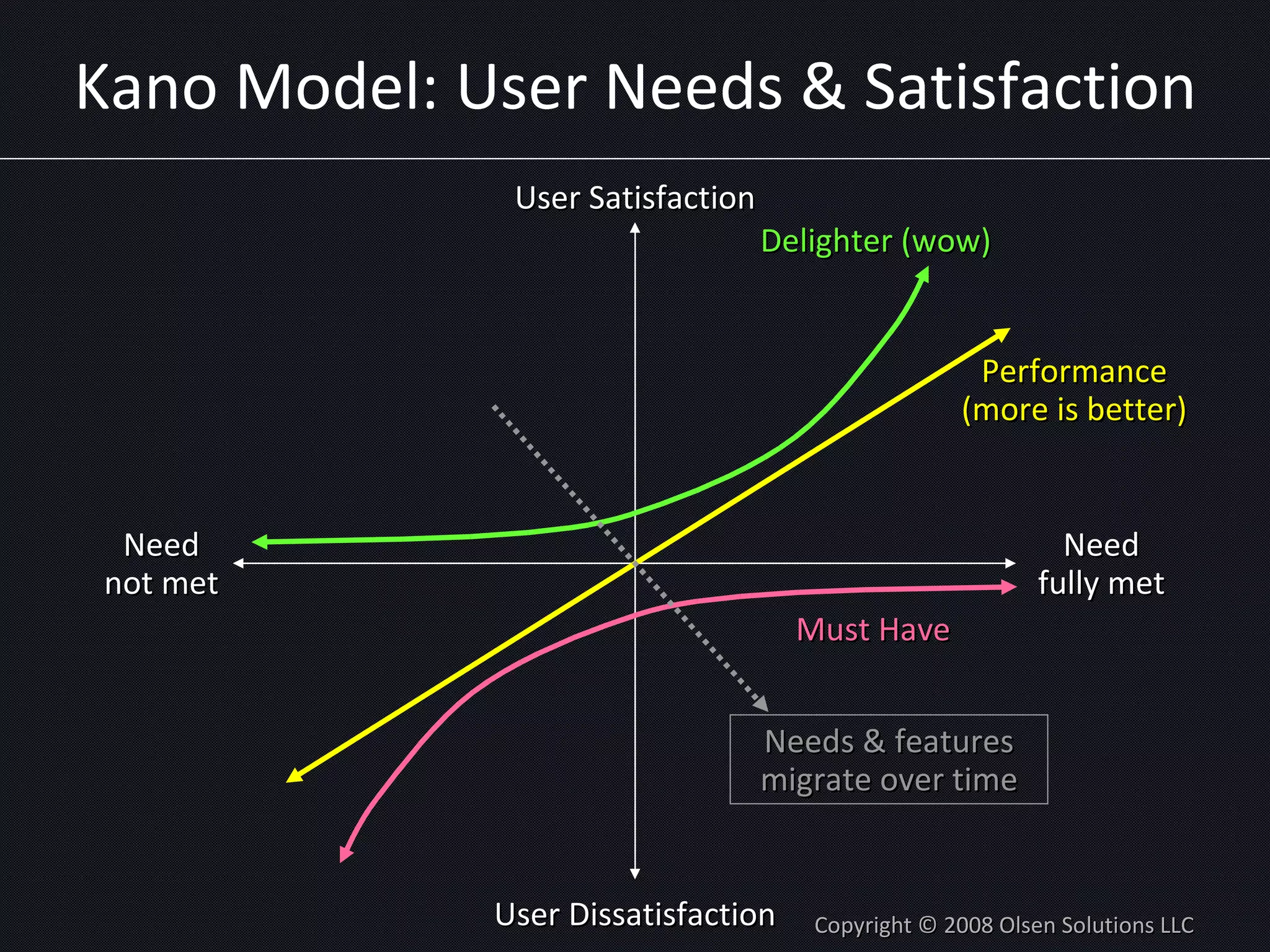 Kano Model: User Needs & Satisfaction Copyright © 2008 Olsen Solutions LLC User Satisfaction User Dissatisfaction Performance (more is better) Delighter (wow) Need not met Need fully met Must Have Needs & features migrate over time 