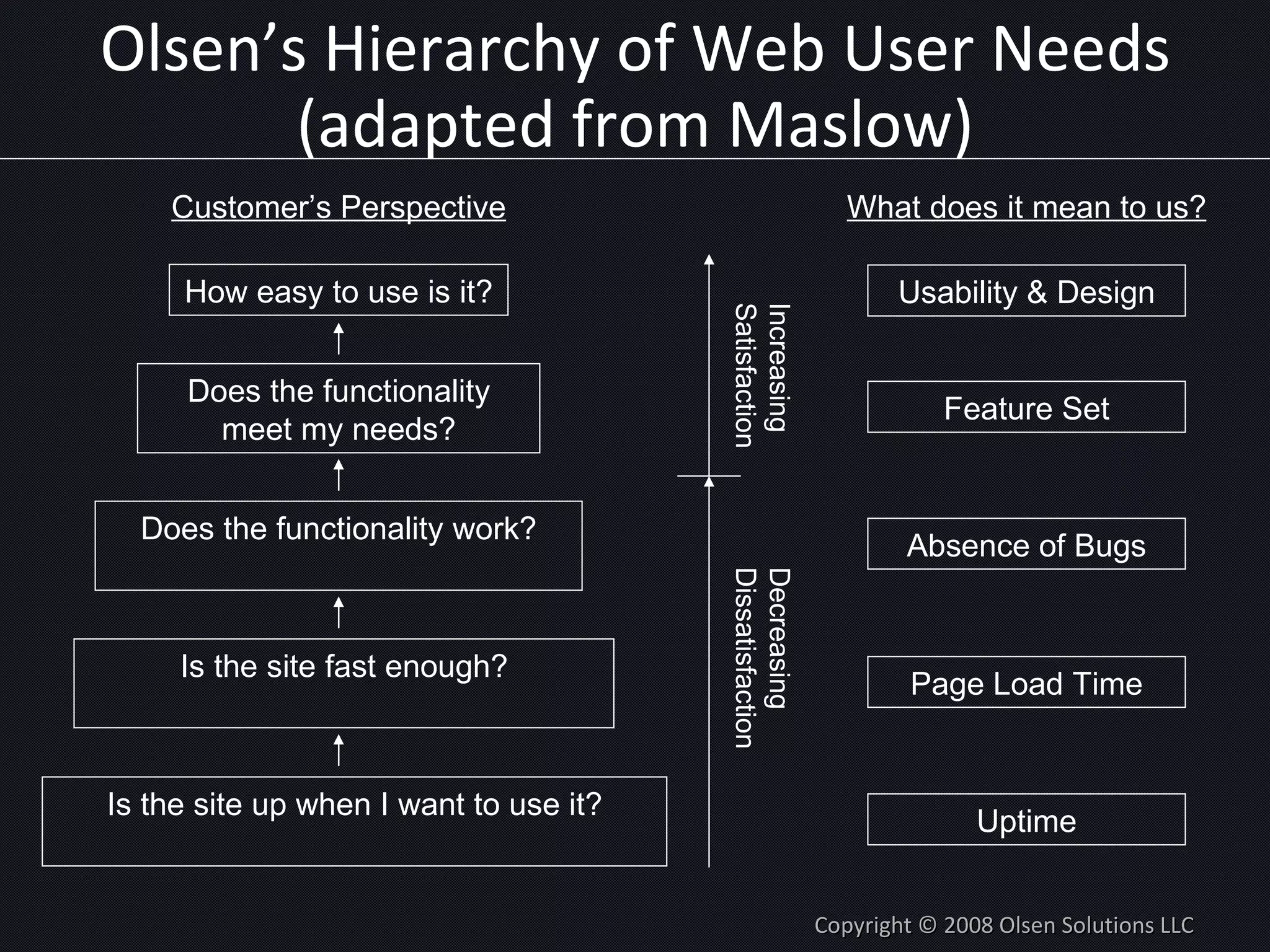 Olsen’s Hierarchy of Web User Needs (adapted from Maslow) Copyright © 2008 Olsen Solutions LLC Is the site up when I want to use it? Is the site fast enough? Does the functionality work? Does the functionality meet my needs? Customer’s Perspective What does it mean to us? Uptime Page Load Time Absence of Bugs Feature Set Usability & Design Decreasing Dissatisfaction Increasing Satisfaction How easy to use is it? 
