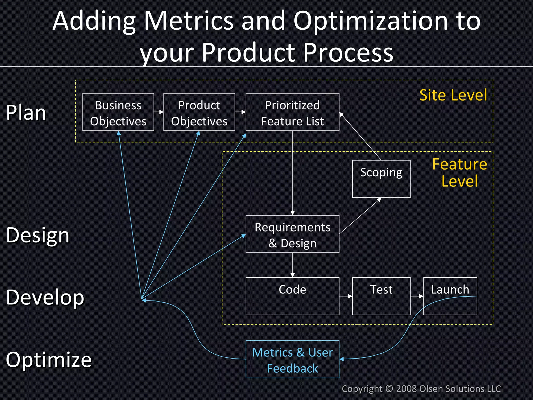 Adding Metrics and Optimization to your Product Process Copyright © 2008 Olsen Solutions LLC Plan Design Develop Business Objectives Product Objectives Prioritized Feature List Scoping Requirements & Design Code Test Launch Site Level Feature Level Optimize Metrics & User Feedback 