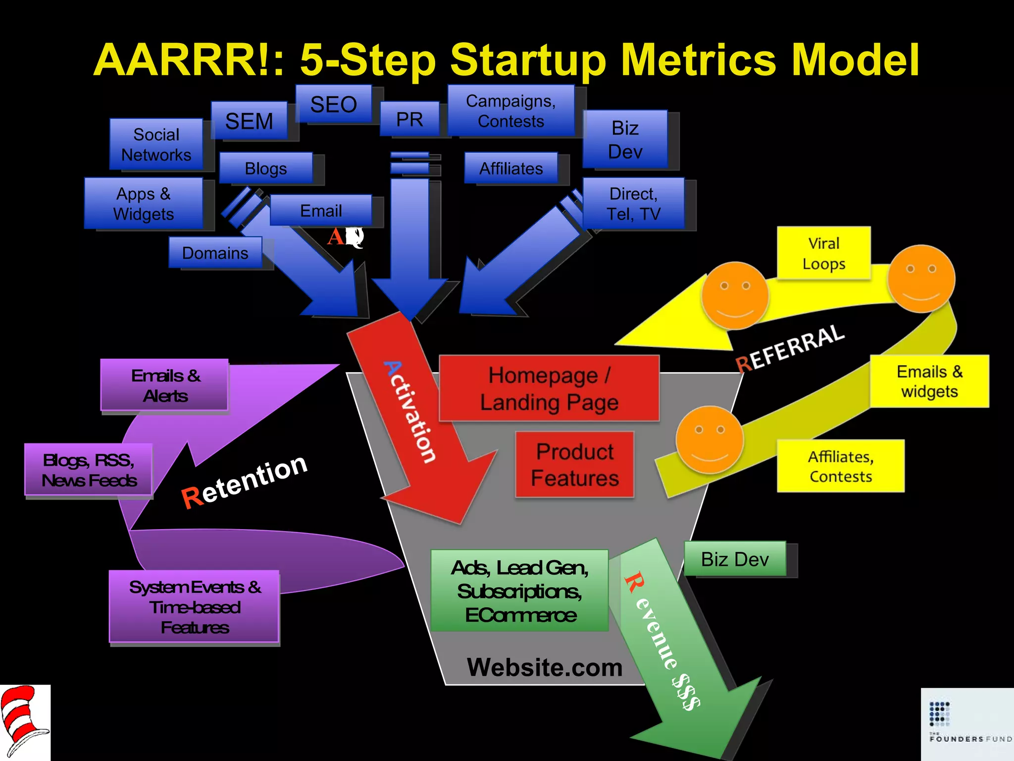 AARRR!: 5-Step Startup Metrics Model Website.com R evenue $$$ Biz Dev Ads, Lead Gen, Subscriptions, ECommerce A CQUISITION SEO SEM Apps & Widgets Affiliates Email PR Biz Dev Campaigns, Contests Direct, Tel, TV Social Networks Blogs Domains R etention Emails & Alerts System Events & Time-based Features Blogs, RSS, News Feeds 