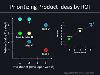 Prioritizing Product Ideas by ROI Copyright © 2009 Olsen Solutions LLC Investment (developer-weeks) Return (Value Created)...