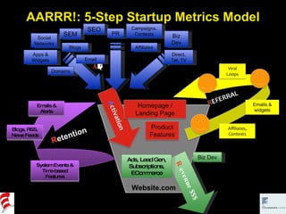 AARRR!: 5-Step Startup Metrics Model Website.com R evenue $$$ Biz Dev Ads, Lead Gen, Subscriptions, ECommerce A CQUISITION...