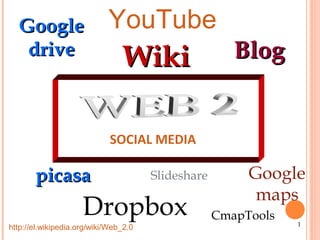 1
WikiWiki
YouTube
BlogBlog
picasapicasa
Dropbox
Google
maps
CmapTools
Slideshare
http://el.wikipedia.org/wiki/Web_2.0
SOCIAL MEDIA
GoogleGoogle
drivedrive
 