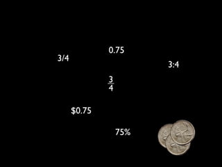 0.75
3/4
                        3:4
              3
              4

      $0.75

                  75%
 