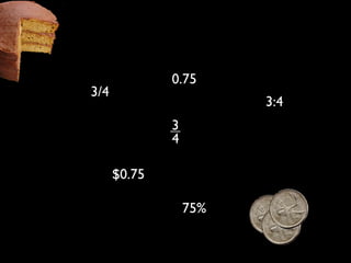 0.75
3/4
                        3:4
              3
              4

      $0.75

                  75%
 