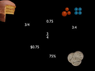 0.75
3/4
                        3:4
              3
              4

      $0.75

                  75%
 