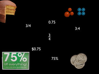 0.75
3/4
                        3:4
              3
              4

      $0.75

                  75%
 