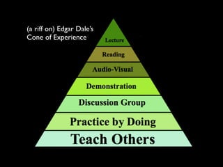 (a riff on) Edgar Dale’s
Cone of Experience
 