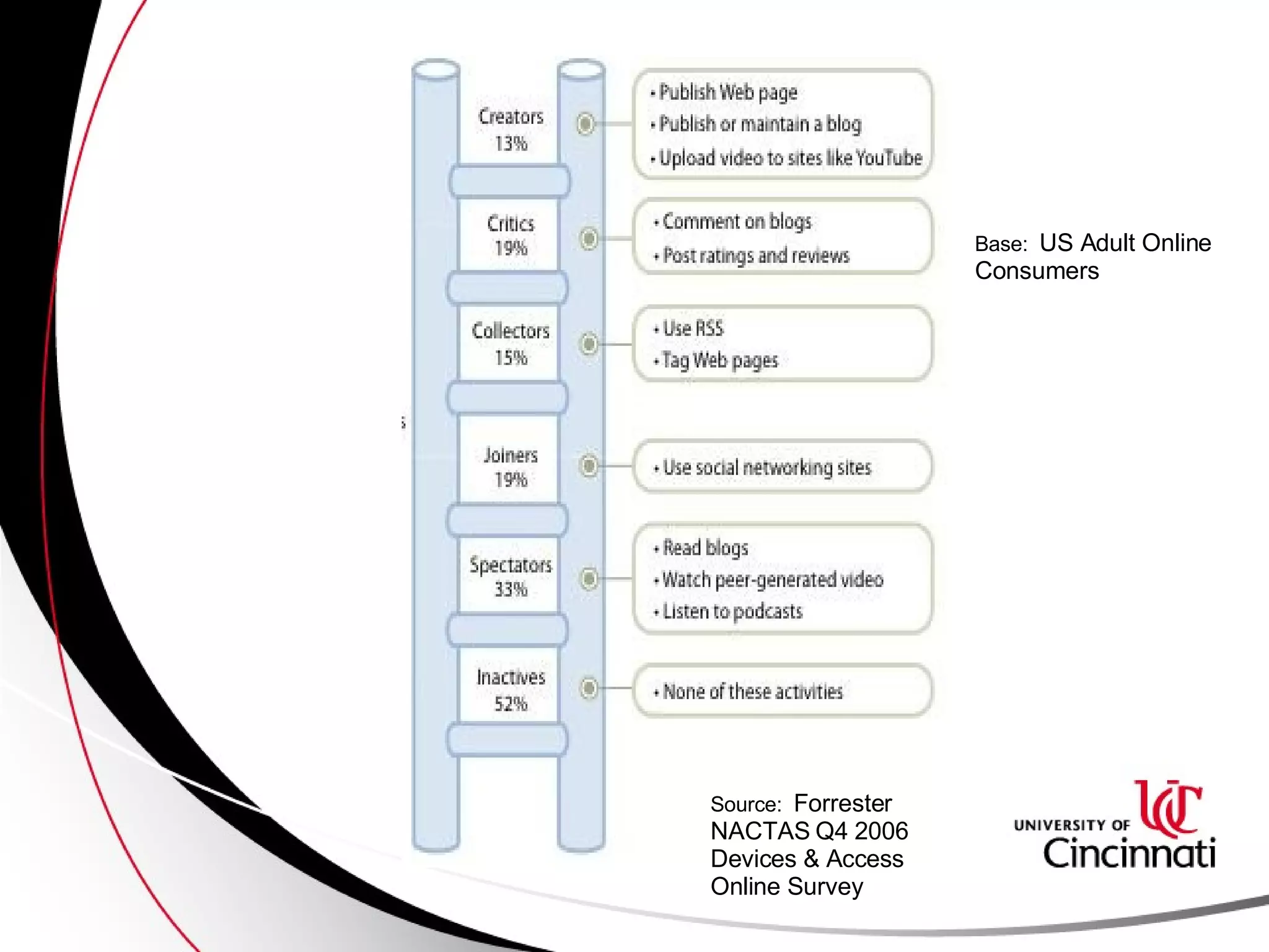 Source:  Forrester NACTAS Q4 2006  Devices & Access Online Survey Base:  US Adult Online Consumers 