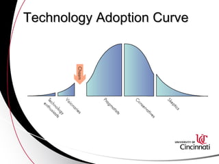 Technology Adoption Curve 