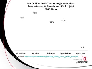 Source:  http://www.pewinternet.org/pdfs/PIP_Teens_Social_Media_Final.pdf 