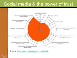 Social media & the power of trust




  Source: Faris Yakob http://tinyurl.com/c8c256
 