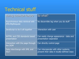 Technical stuff Boring technical feature So what? Asynchronous data retrieval with XMLHttpRequest No discernible lag when you do stuff JavaScript to tie it all together Interaction with user XHTML and CSS standards based presentation Can easily change appearance - data and presentation separated Interaction with the page through the DOM Can directly control page Data interchange with XML and XSLT Can interoperate with other systems, present their data in locally-defined ways 