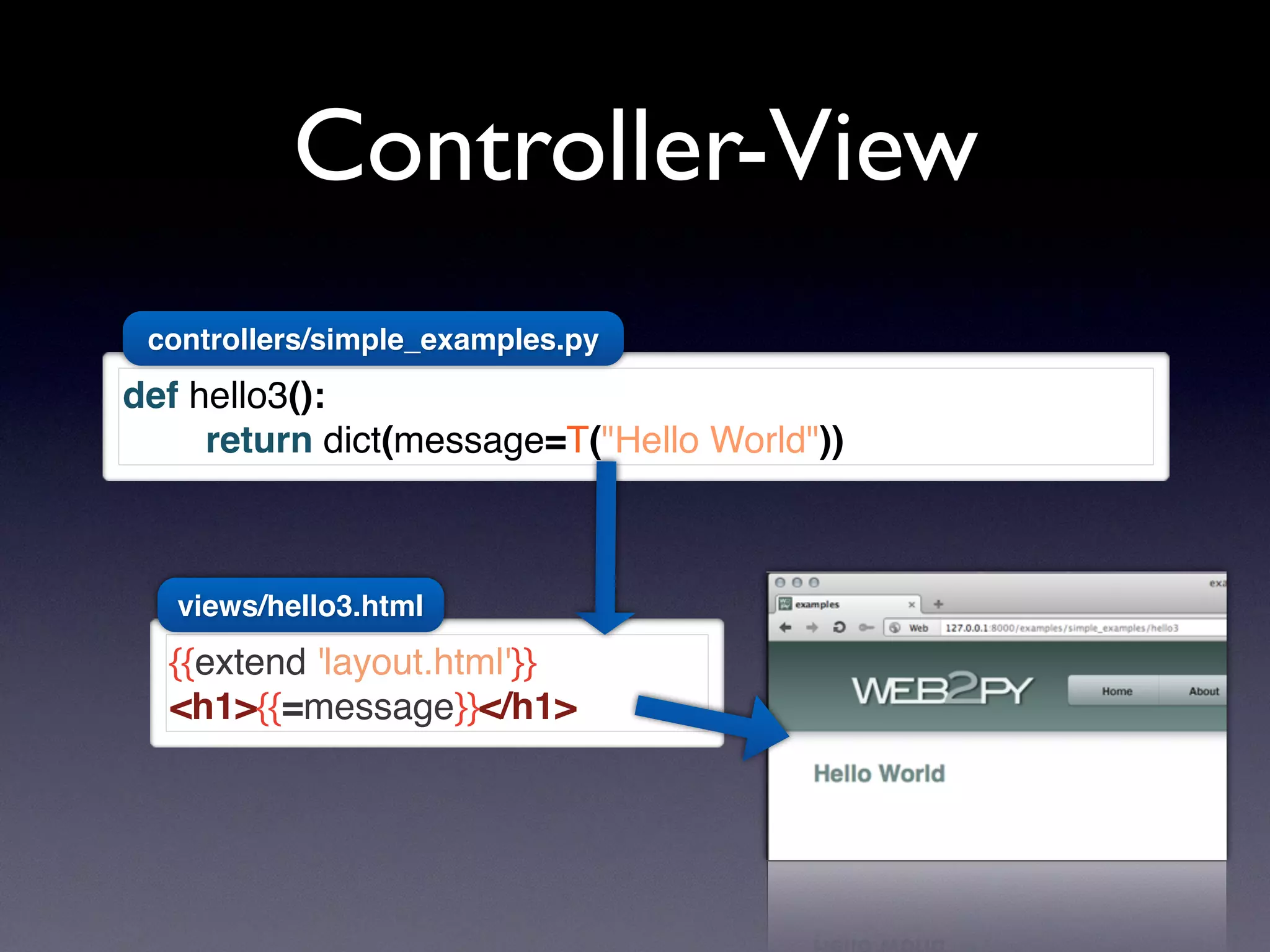 Controller-View
def hello3():
return dict(message=T("Hello World"))
{{extend 'layout.html'}}
<h1>{{=message}}</h1>
controllers/simple_examples.py
views/hello3.html
 