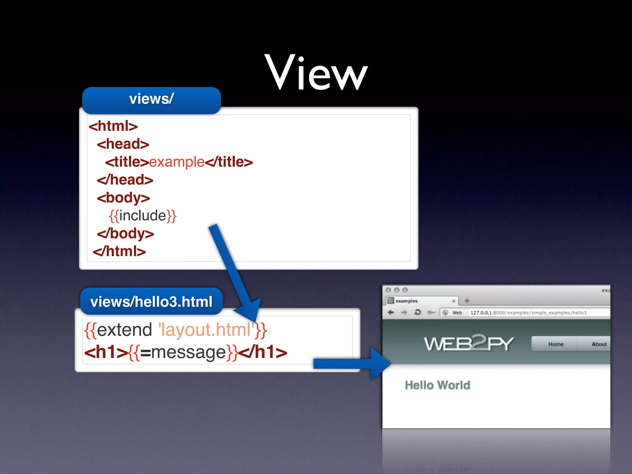 View
{{extend 'layout.html'}}
<h1>{{=message}}</h1>
<html>
<head>
<title>example</title>
</head>
<body>
{{include}}
</body>
</html>
views/
views/hello3.html
 