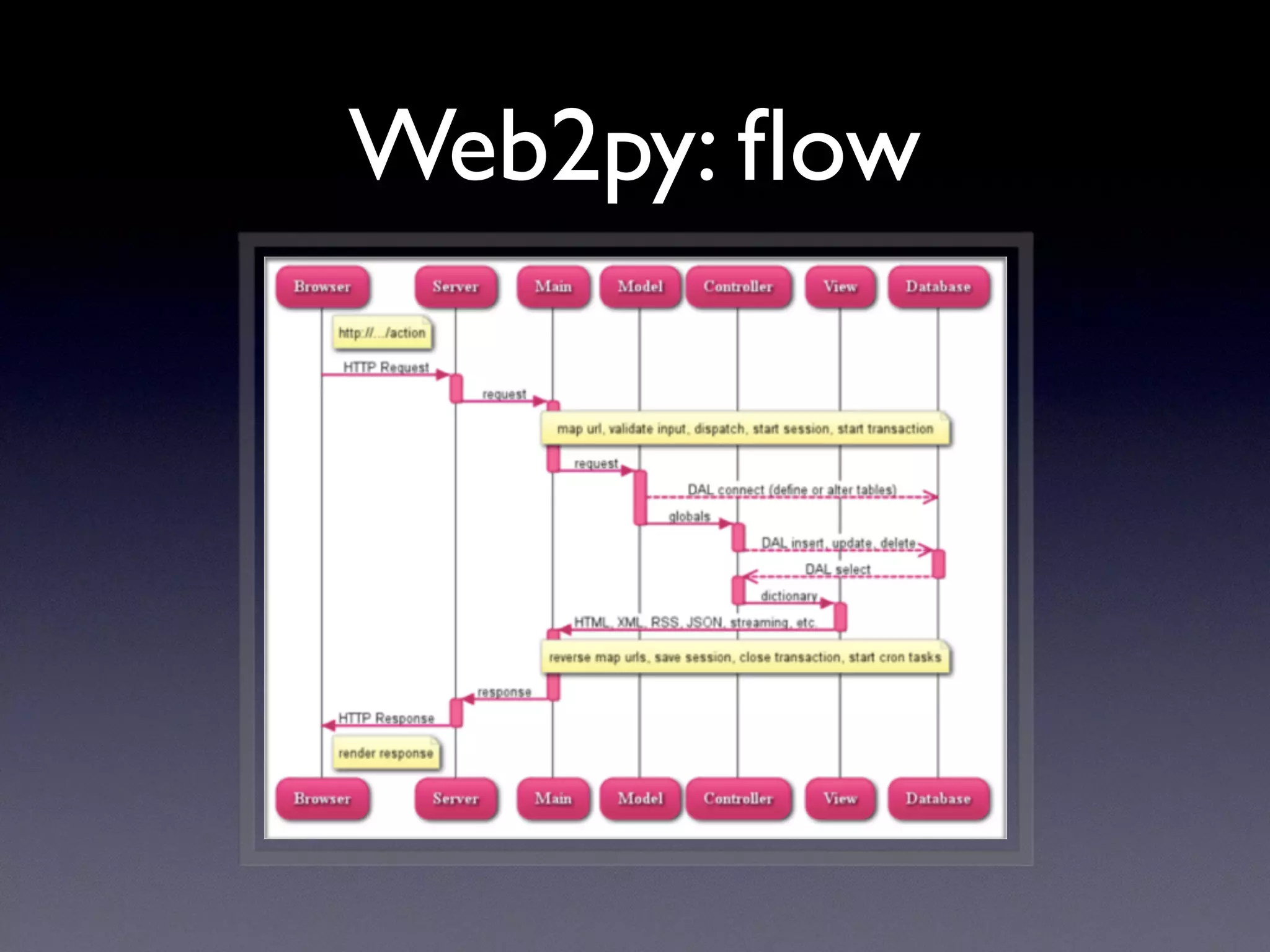 Web2py: ﬂow
 