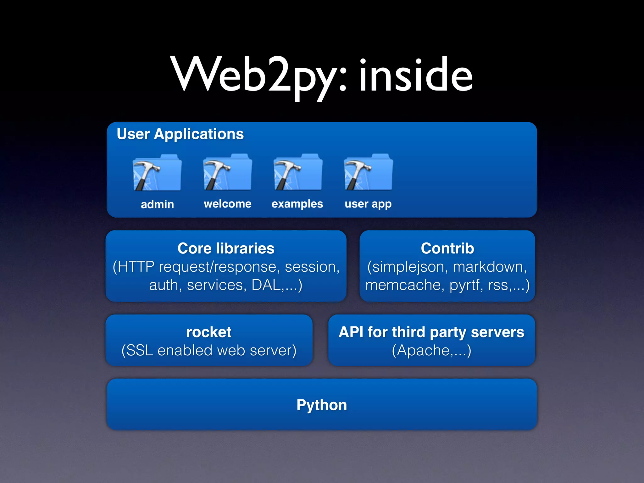 Web2py: inside
Python
rocket
(SSL enabled web server)
API for third party servers
(Apache,...)
Core libraries
(HTTP request/response, session,
auth, services, DAL,...)
User Applications
admin welcome user app
Contrib
(simplejson, markdown,
memcache, pyrtf, rss,...)
examples
 