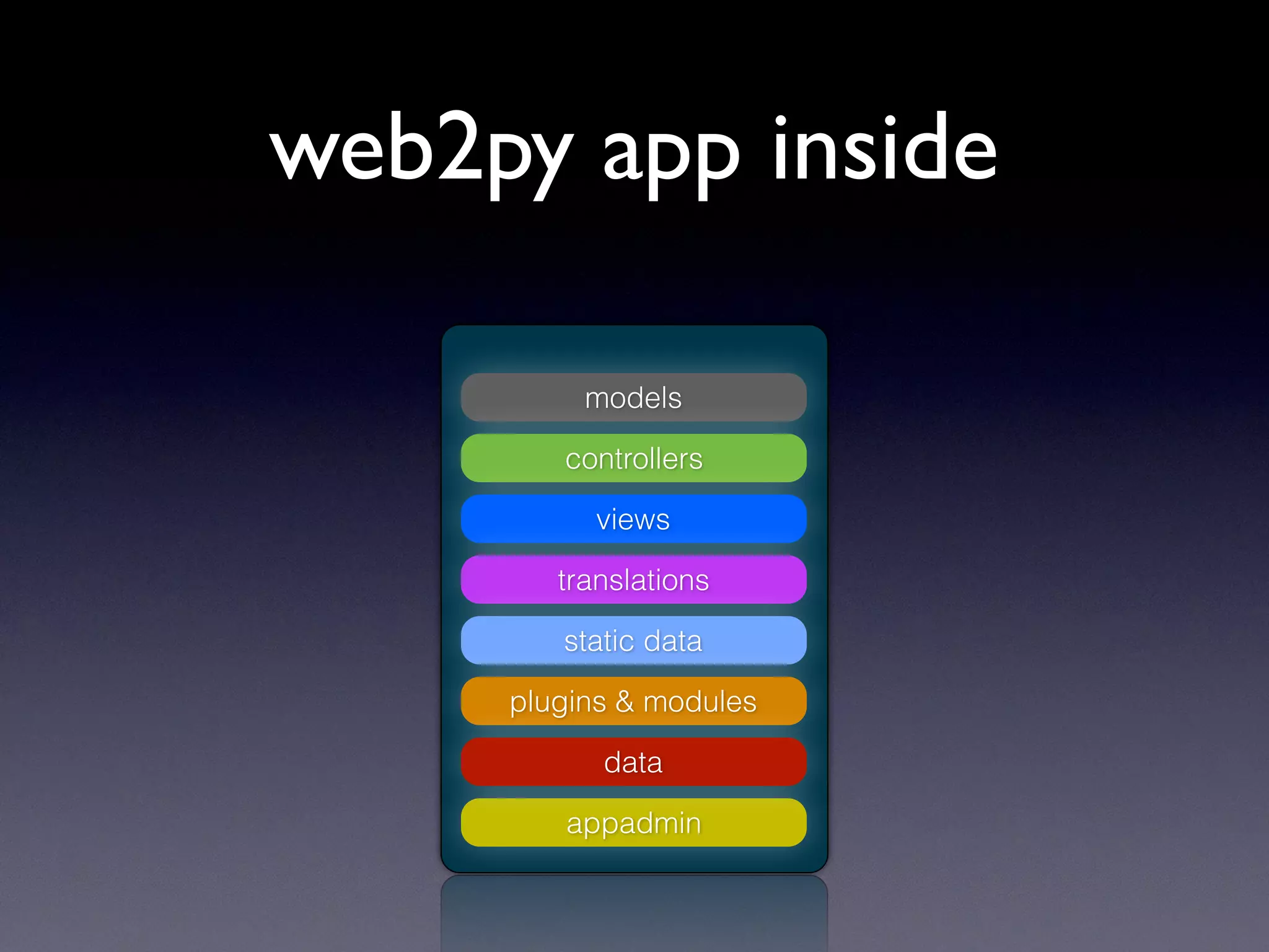 web2py app inside
models
controllers
views
translations
static data
plugins & modules
appadmin
data
 