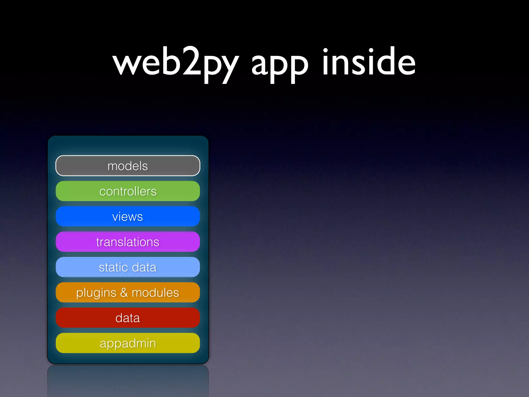 models
controllers
views
translations
static data
plugins & modules
appadmin
data
web2py app inside
 