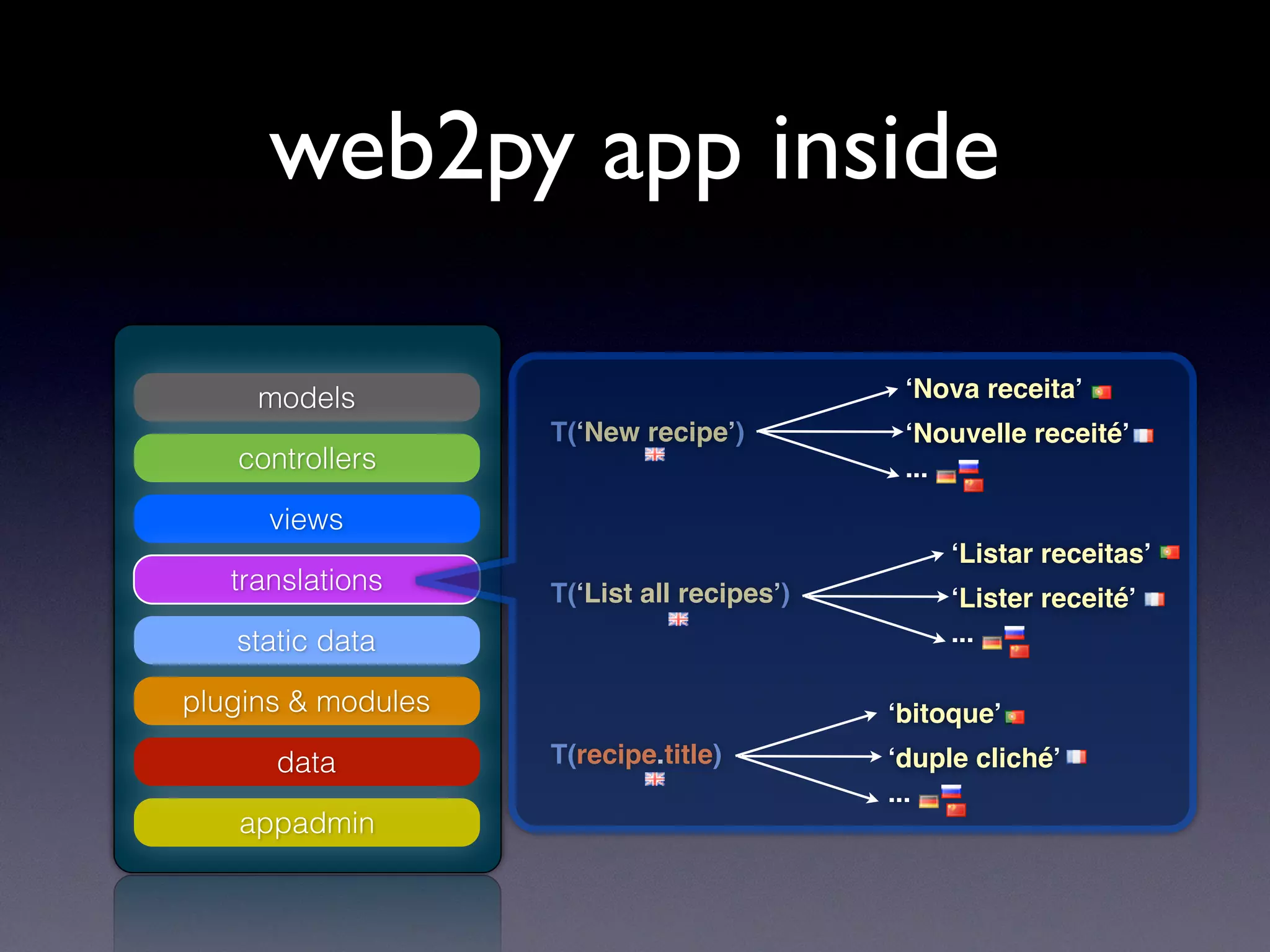 models
controllers
views
translations
static data
plugins & modules
appadmin
data
T(‘New recipe’)
T(‘List all recipes’)
T(recipe.title)
‘Nova receita’
‘Nouvelle receité’
...
‘Listar receitas’
‘Lister receité’
...
‘bitoque’
‘duple cliché’
...
web2py app inside
 