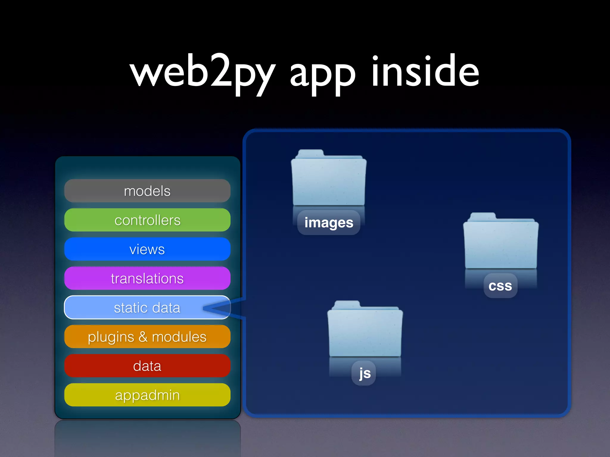 models
controllers
views
translations
static data
plugins & modules
appadmin
data
images
css
js
web2py app inside
 