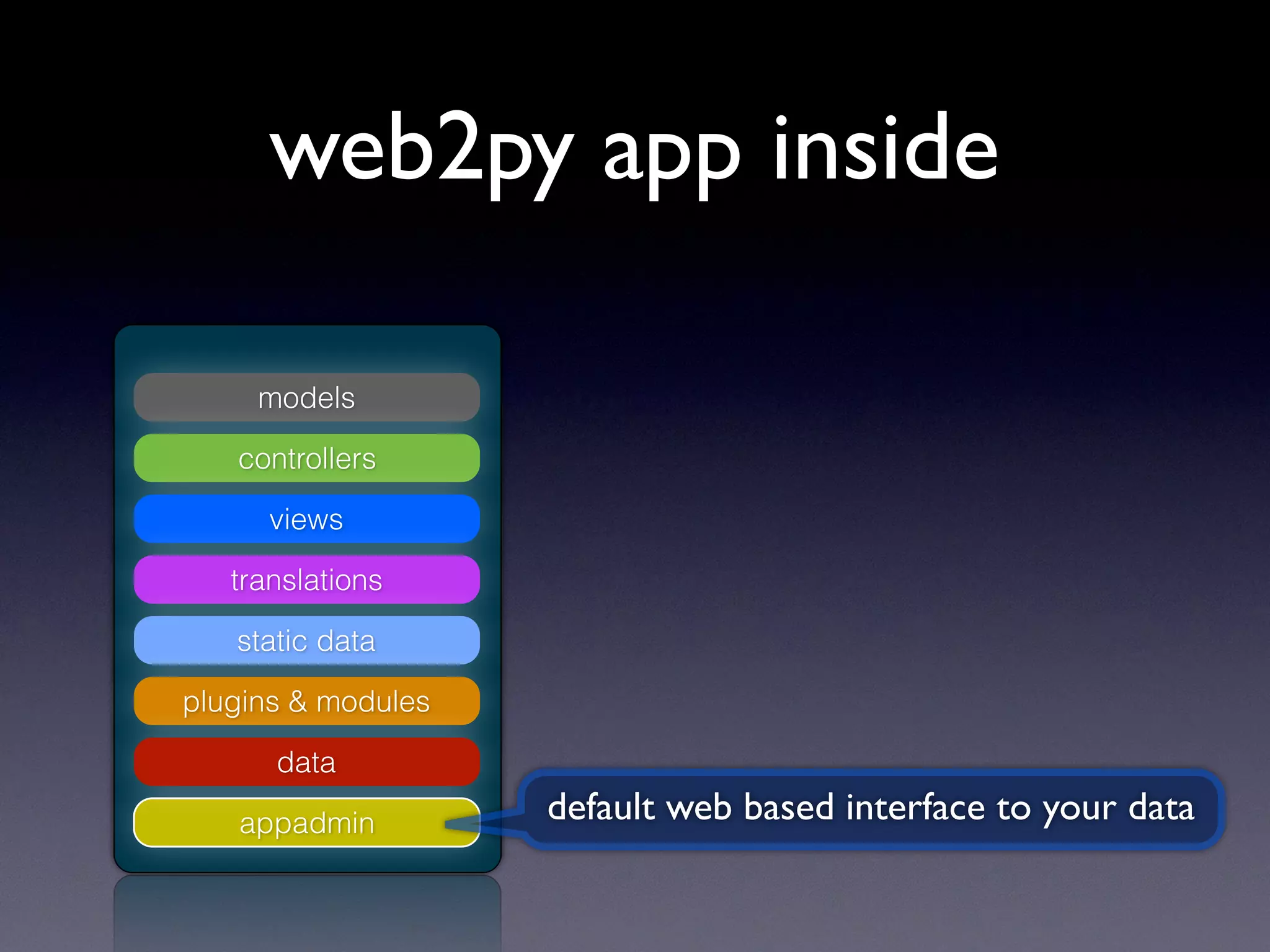 models
controllers
views
translations
static data
plugins & modules
appadmin
data
default web based interface to your data
web2py app inside
 