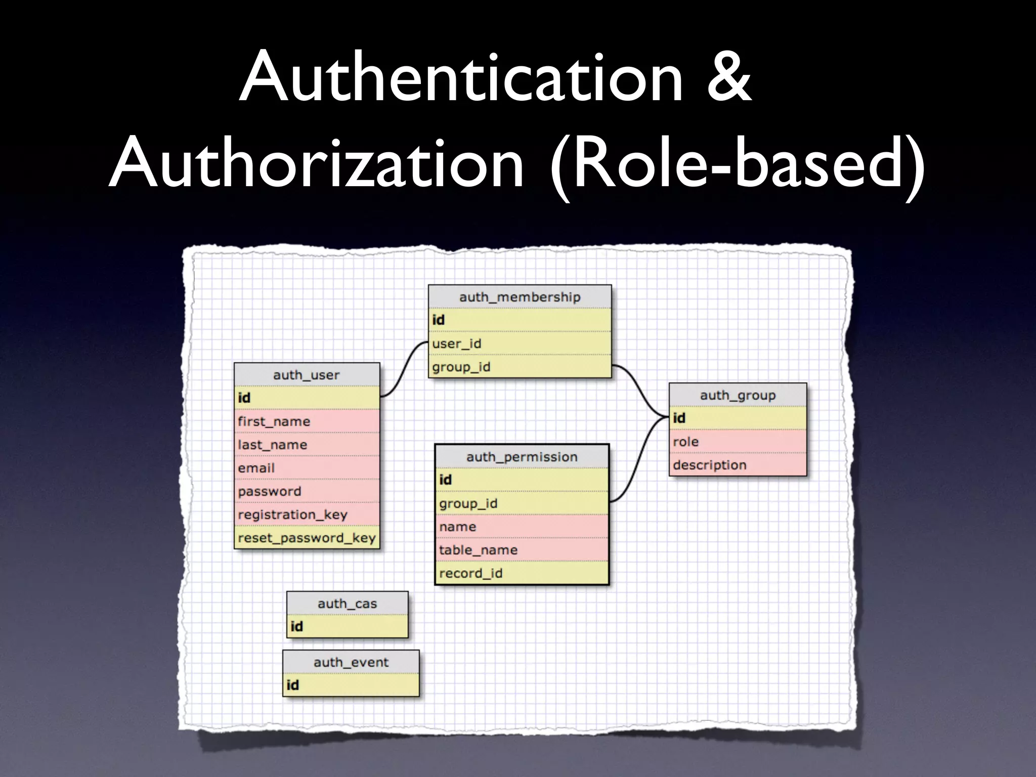 Authentication &
Authorization (Role-based)
 