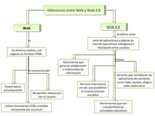 Un entorno estático, con páginas en formato HTML  Diferencias entre Web y Web 2.0 Web es No permitir interacción con el usuario Poseer pocas actualizaciones se caracteriza por Web 2.0 serie de aplicaciones y páginas de internet que utilizan inteligencia e interacción entre usuarios Servicios que reemplazan las aplicaciones de escritorio, como redes sociales, blogs y wikis, entre otros Aplicaciones que generan colaboración e intercambio de información incluye Se define como Servicios interactivos en red  que posibilitan al usuario controlar sus datos Herramientas que son complemento de actividades educativas Utilizar formularios HTML enviados únicamente por vía email 