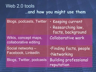 Web 2.0 tools …and how you might use them Building professional reputation Blogs, Twitter, podcasts Finding facts, people Networking Social networks – Facebook, LinkedIn Collaborative work Wikis, concept maps, collaborative editing Keeping current Researching law, facts, background Blogs, podcasts, Twitter 
