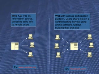 Web 1.0:  web as information source. Websites send info to remote users Web 2.0:  web as participation platform. Users share info on a central hosting service using online software, without building their own site Ex:  www.saclaw.org Ex:  Facebook.com 