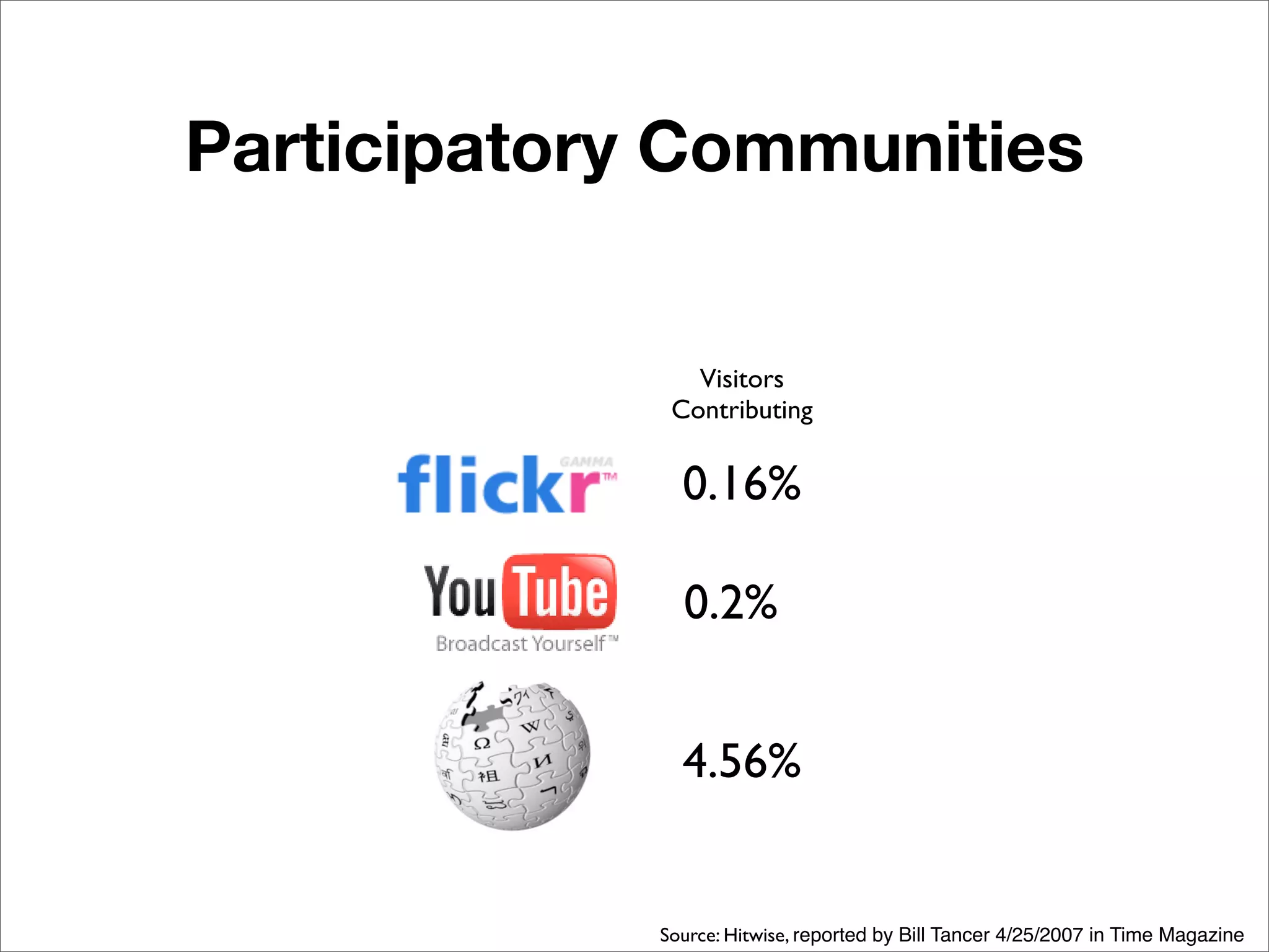 Participatory Communities


                Visitors
              Contributing

               0.16%

               0.2%


               4.56%


             Source: Hitwise, reported by Bill Tancer 4/25/2007 in Time Magazine
 