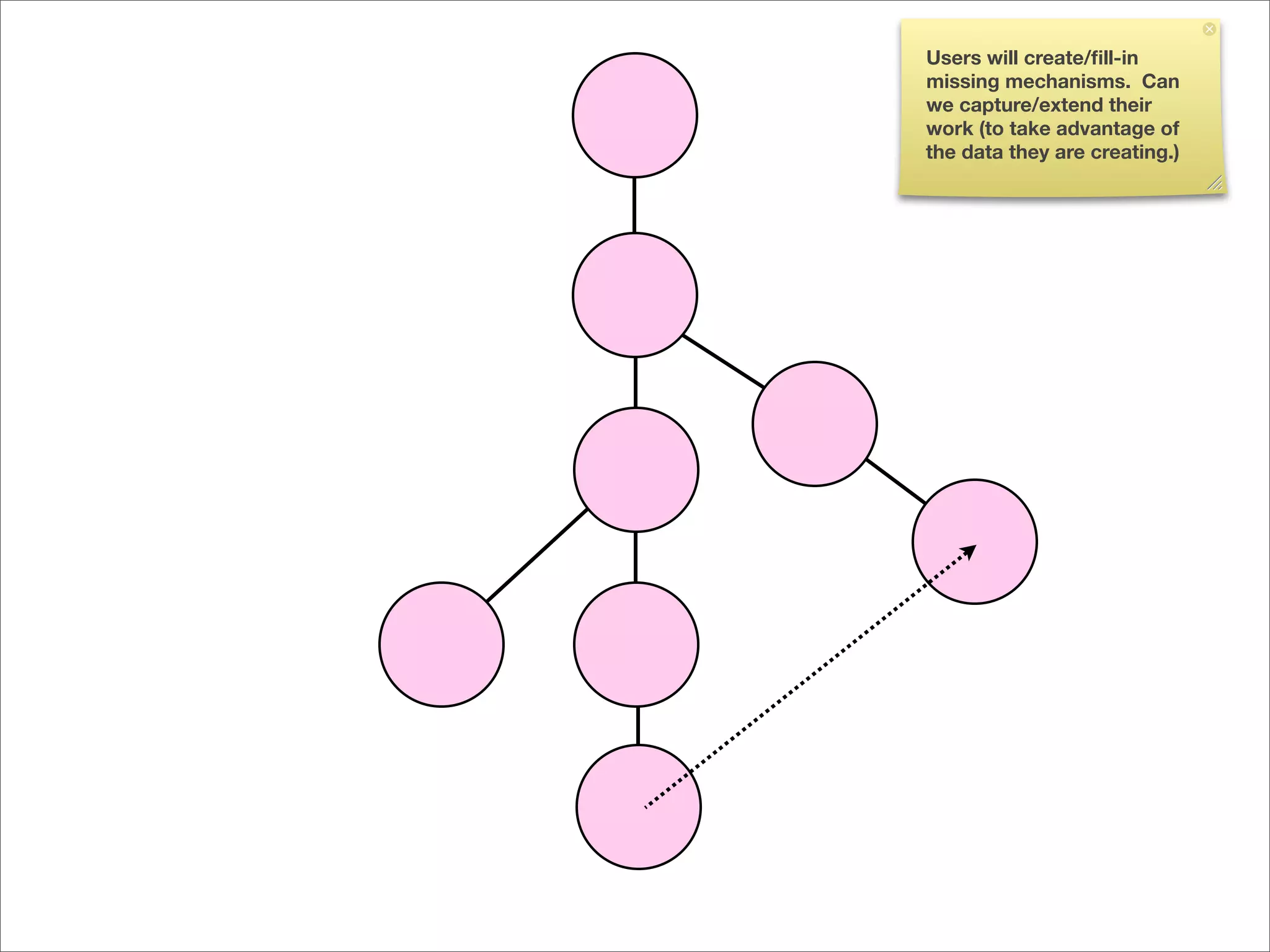 Users will create/ﬁll-in
missing mechanisms. Can
we capture/extend their
work (to take advantage of
the data they are creating.)
 
