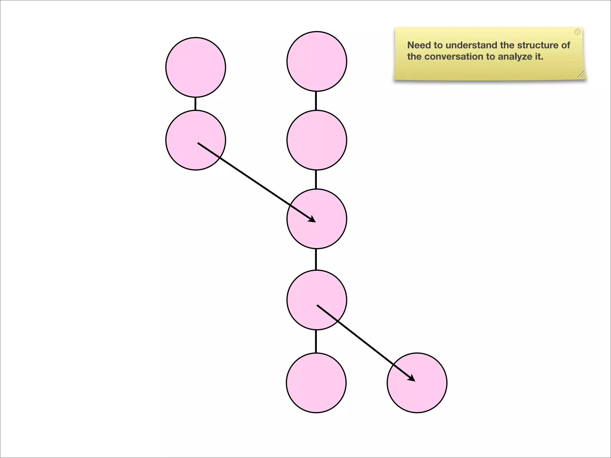 Need to understand the structure of
the conversation to analyze it.
 