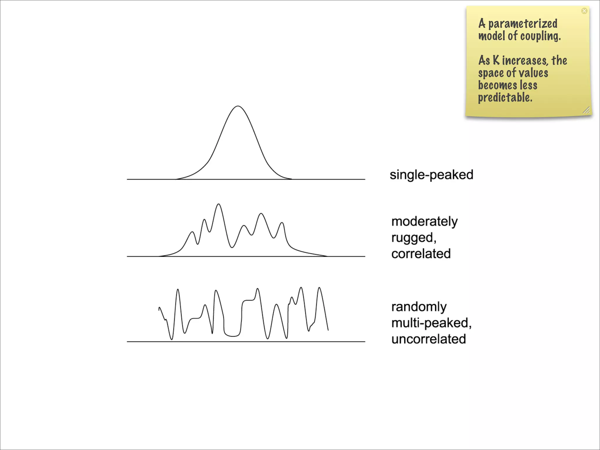 A parameterized
model of coupling.

As K increases, the
space of values
becomes less
predictable.
 
