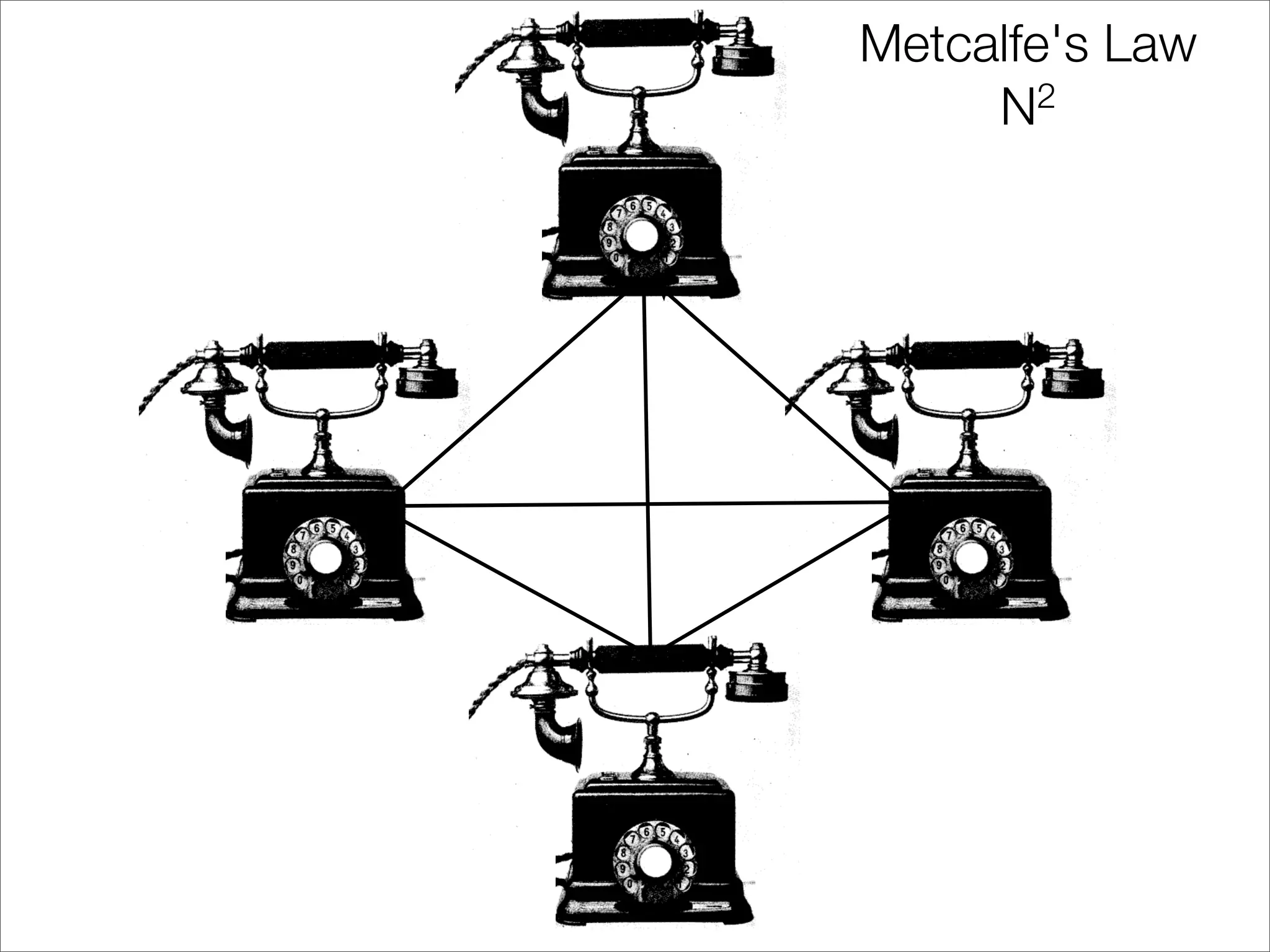 Metcalfe's Law
     N  2
 