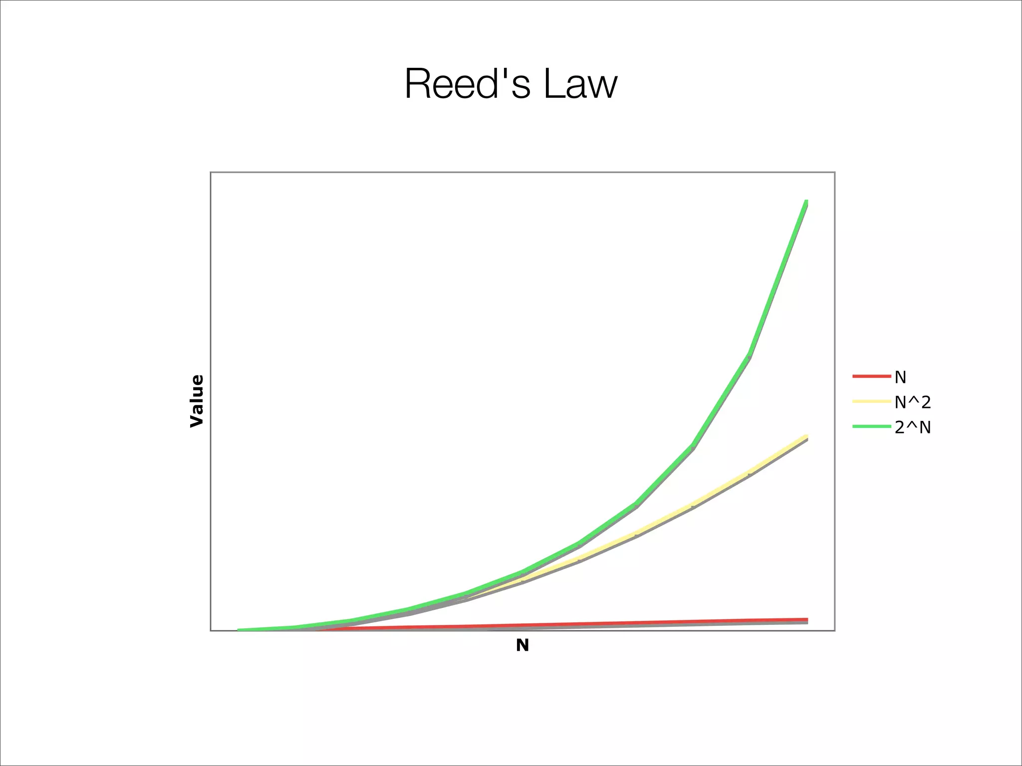 Reed's Law




                     N
Value




                     N^2
                     2^N




             N
 