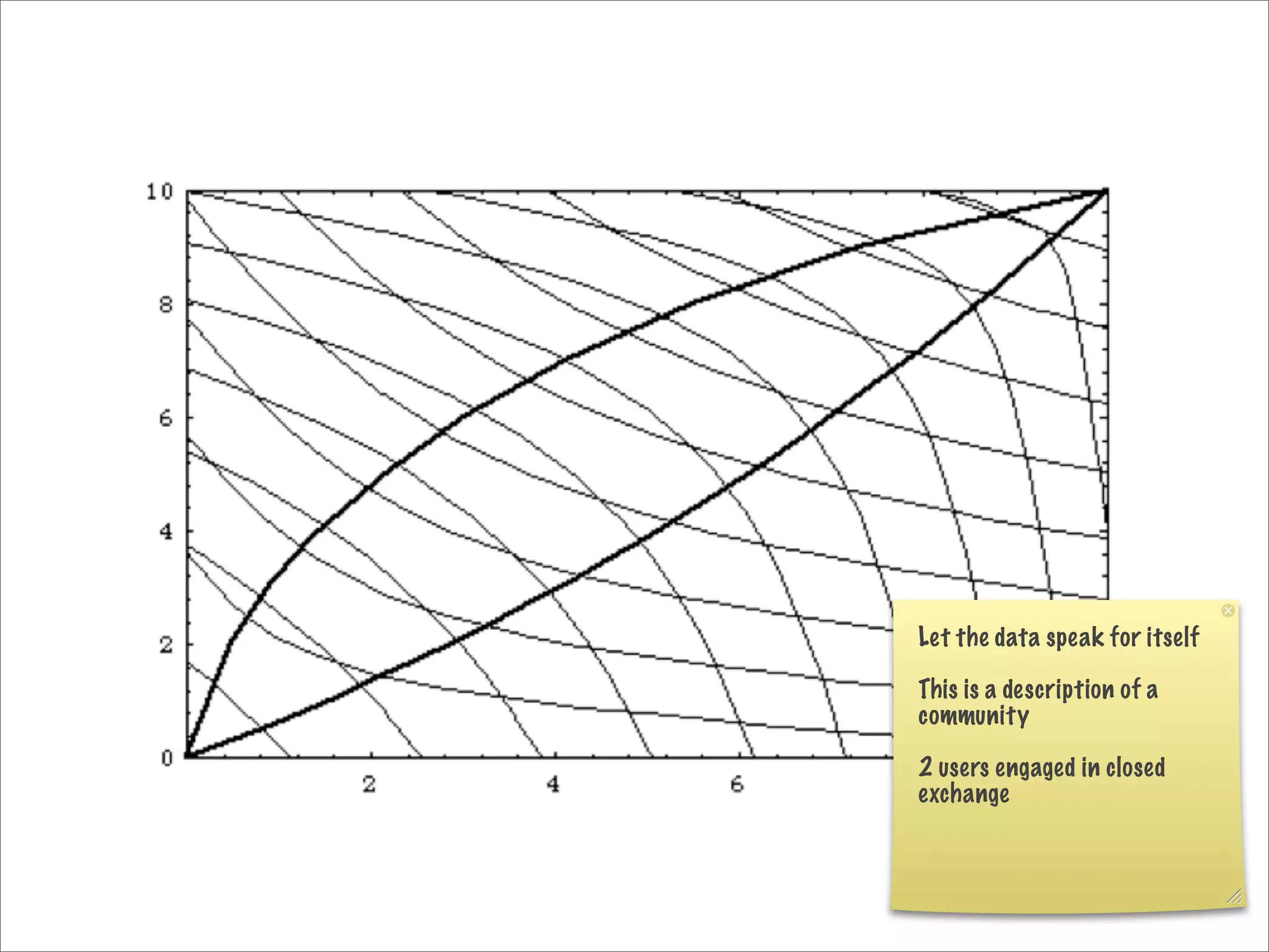 Let the data speak for itself

This is a description of a
community

2 users engaged in closed
exchange
 