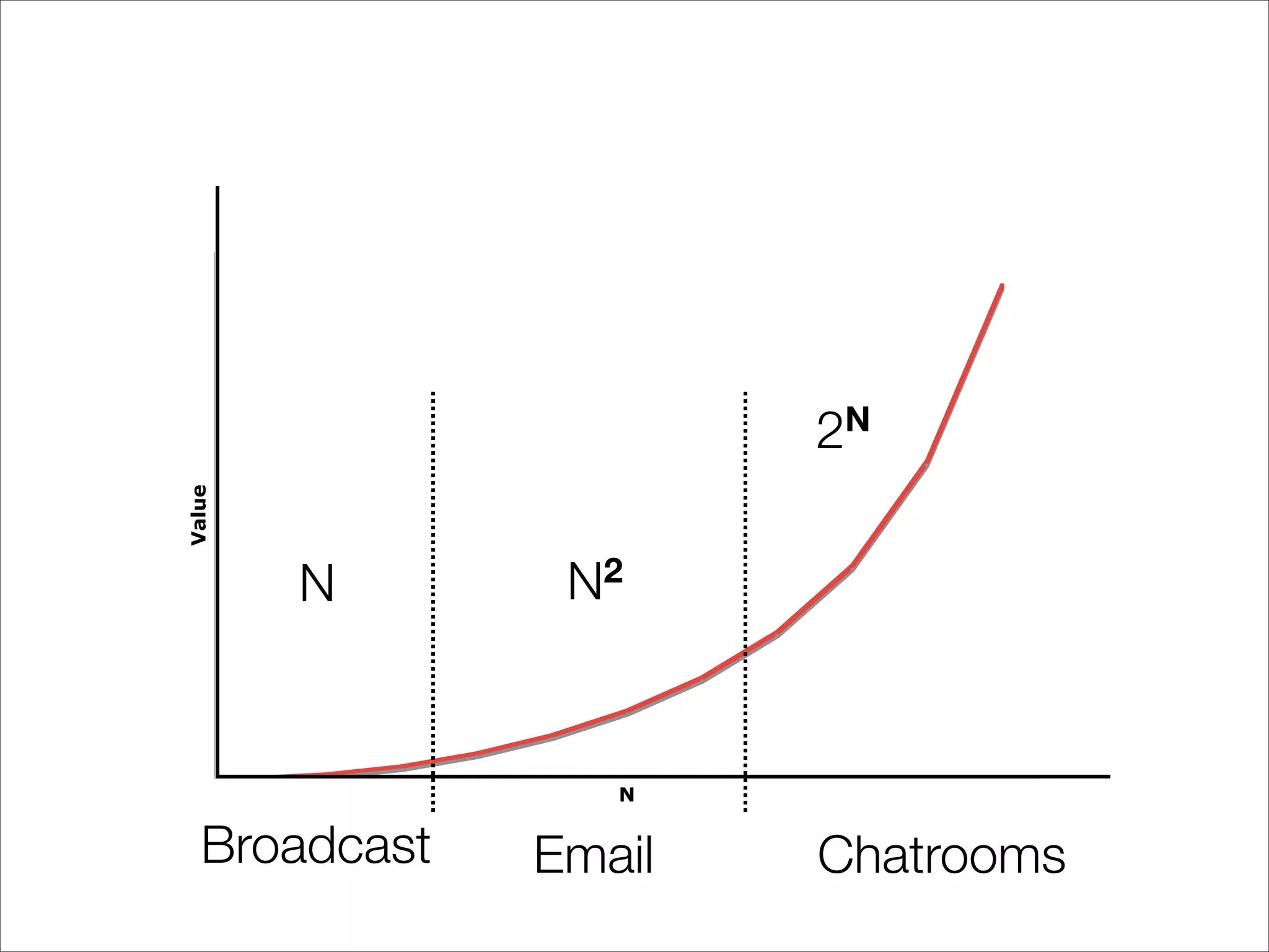 2N
Value




        N       N2


                  N


   Broadcast   Email   Chatrooms
 
