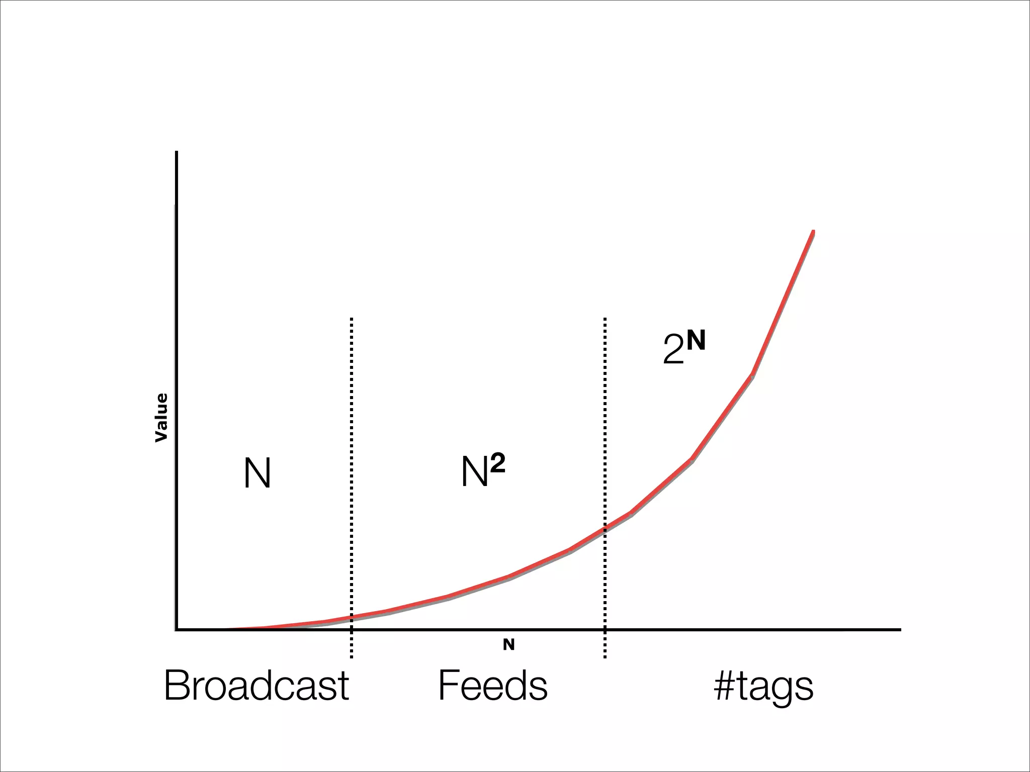 2N
Value




        N       N2


                 N


   Broadcast   Feeds        #tags
 