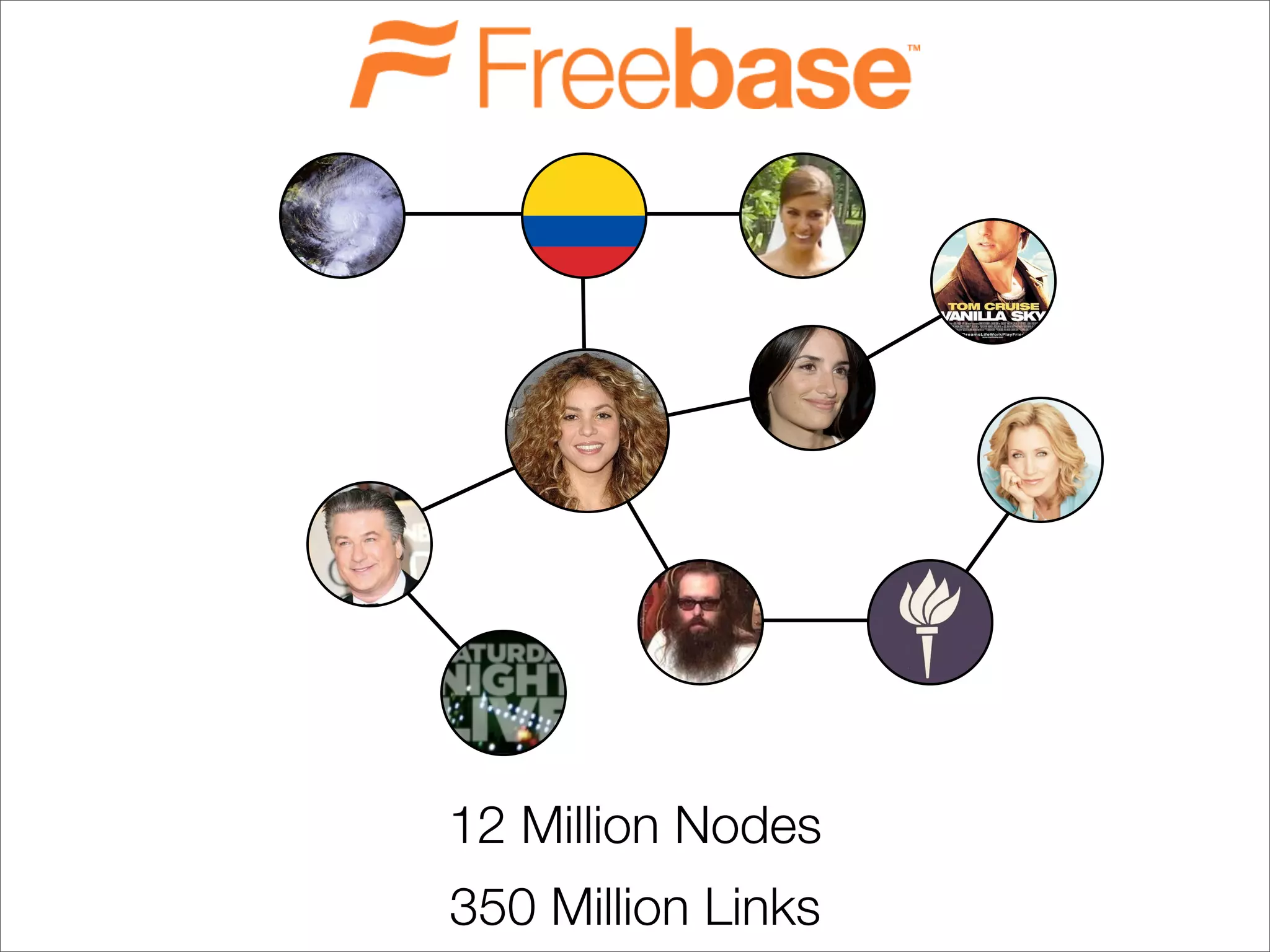 12 Million Nodes
350 Million Links
 