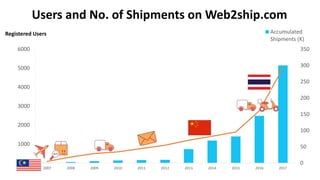 Users and No. of Shipments on Web2ship.com
0
50
100
150
200
250
300
350
2007 2008 2009 2010 2011 2012 2013 2014 2015 2016 2017
0
1000
2000
3000
4000
5000
6000
THOUSANDS
Accumulated
Shipments (K)
Registered Users
 
