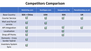Web2ship.com Goshippo.com Easyparcels.my Parcelmonkey.co.uk
Base Country SEA + China USA SEA UK
Courier Service
Mail and Parcel
service
API Integration
Localization
Drop off Points
Domestic - Cross
border hybrid
Inventory System
Sync
Competitors Comparison
 