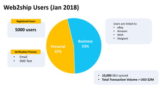 Personal
47%
Business
53%
Web2ship Users (Jan 2018)
• 10,000 SKU synced
• Total Transaction Volume > USD $2M
• Email
• SMS Text
Users are linked to:
• eBay
• Amazon
• Wish
• Sitegiant
Verification Process
5000 users
Registered Users
 
