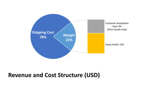 Revenue and Cost Structure (USD)
Shipping Cost
78%
Customer Acquisition
Cost: 9%
(First month only)
Gross Profit: 13%
Margin
22%
 