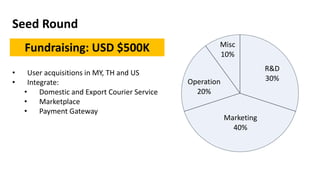 Seed Round
• User acquisitions in MY, TH and US
• Integrate:
• Domestic and Export Courier Service
• Marketplace
• Payment Gateway
R&D
30%
Marketing
40%
Operation
20%
Misc
10%
Fundraising: USD $500K
 