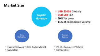 Market Size
Payment
Gateway
Logistic
Gateway
• Fastest-Growing Trillion Dollar Market
• Saturated!
• 2% of eCommerce Volume
• Competitive!
• USD $300B Globally
• USD $8B SEA
• 50% YtY grow
• 11% of eCommerce Volume
Online
Marketplace
 