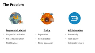 The Problem
Pricing
• Expensive
• Complicated
• Need approval
Fragmented Market
• No perfect solution
• No 1-stop solution
• Not flexible
API Integration
• Not ready
• Tech savvy
• Integrate 1-by-1
 